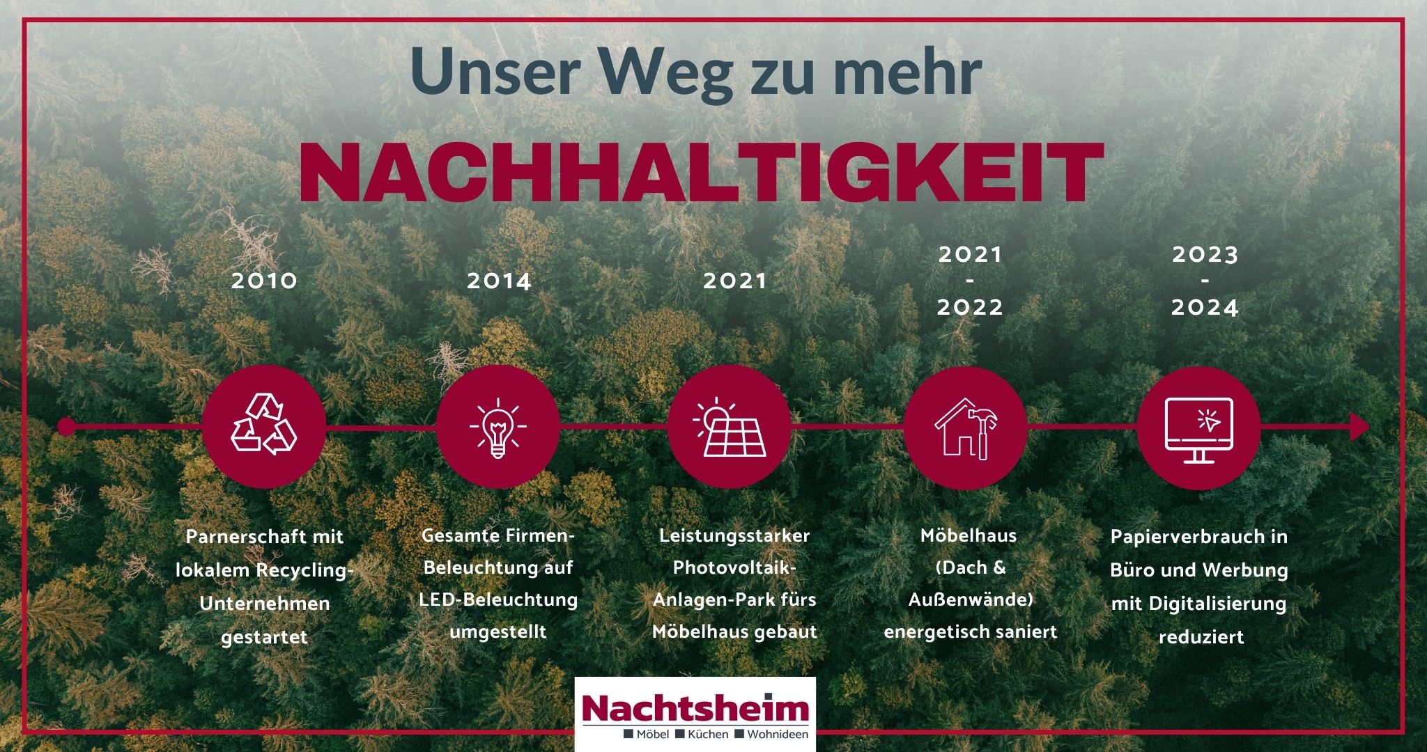Möbel Nachtsheim_Zeitstrahl_Nachhaltigkeit Zeitstrahl zu wichtigen nachhaltigkeitsfördernden Maßnahmen im Möbelhaus Möbel Nachtsheim: 2010: Parnerschaft mit lokalem Recycling-Unternehmen gestartet 2014: Gesamte Firmen-Beleuchtung auf LED-Beleuchtung umgestellt 2021: Leistungsstarker Photovoltaik-Anlagen-Park fürs Möbelhaus gebaut 2021-22: Möbelhaus (Dach & Außenwände) energetisch saniert 2023-24: Papierverbrauch in Büro und Werbung mit Digitalisierung reduziert